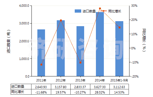 2011-2015年9月中國(guó)氨水(HS28142000)進(jìn)口量及增速統(tǒng)計(jì)